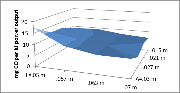 surface of response for CO:power metric of stove 