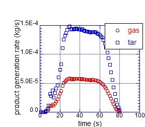 timecourse of tar and gas produced in pyrolysis chamber